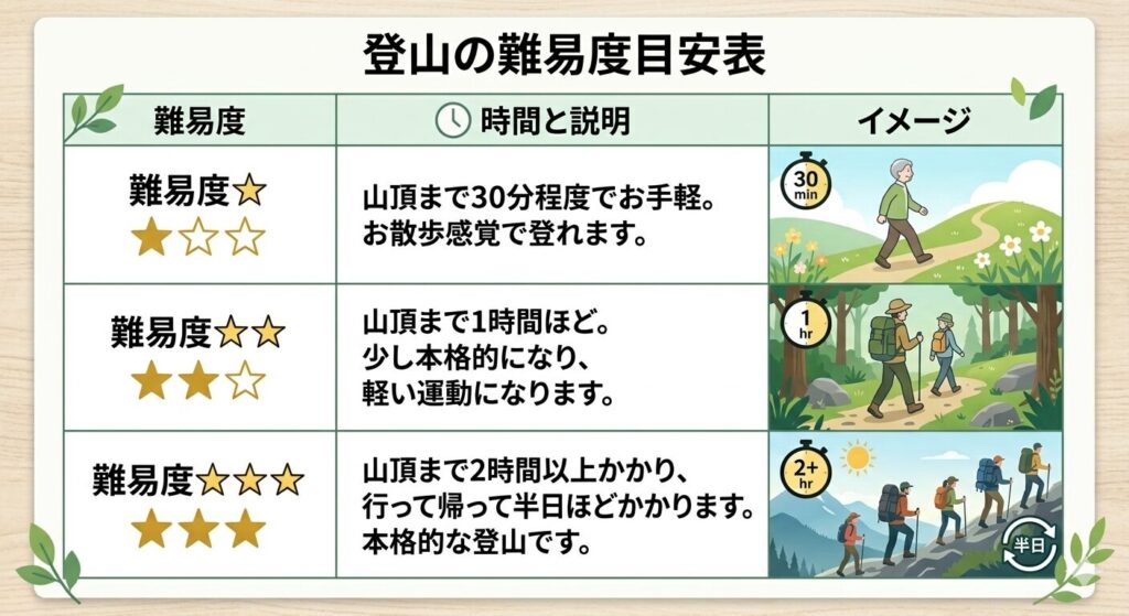 登山の難易度表