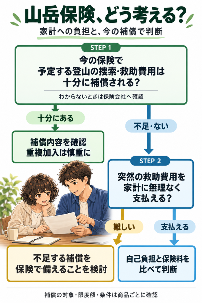 山岳保険の必要性を考える判断フロー。現在の保険で登山の捜索・救助費用が十分に補償されるか確認し、不足する場合は家計で負担できるかを考え、保険で備えるか判断する。